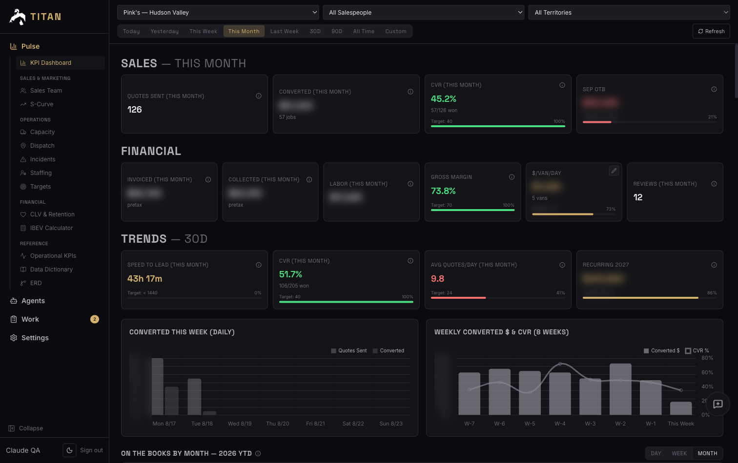 Titan Pulse dashboard showing quotes sent, conversion rate, invoiced and collected totals, gross margin and dollars per van per day for Pink's Hudson Valley.